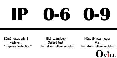 Az IP kód jelölés jelmagyarázat