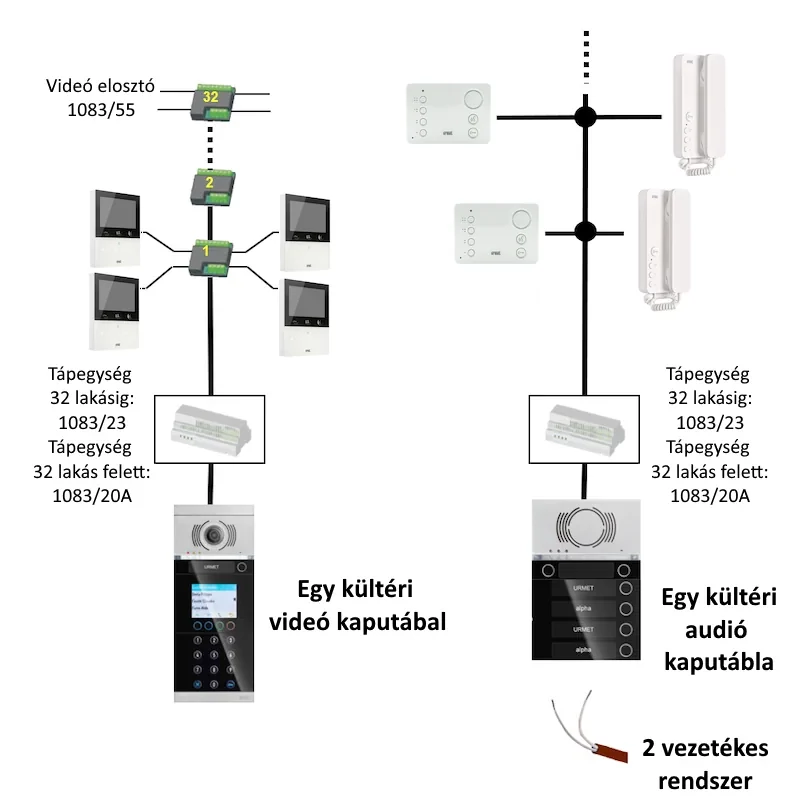 Urmet Alpha egykapus audió és videó telepítési sémák